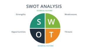 Unleashing Your Business Potential: The Power of SWOT Analysis